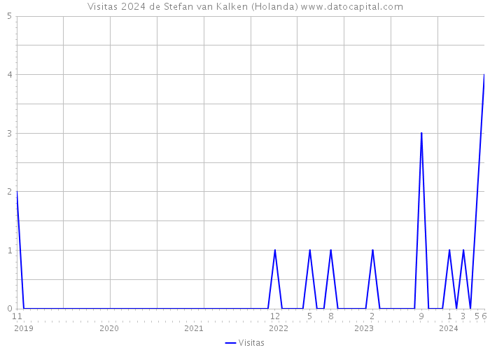 Visitas 2024 de Stefan van Kalken (Holanda) 