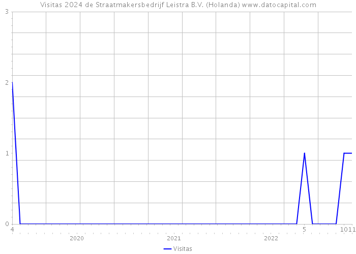 Visitas 2024 de Straatmakersbedrijf Leistra B.V. (Holanda) 