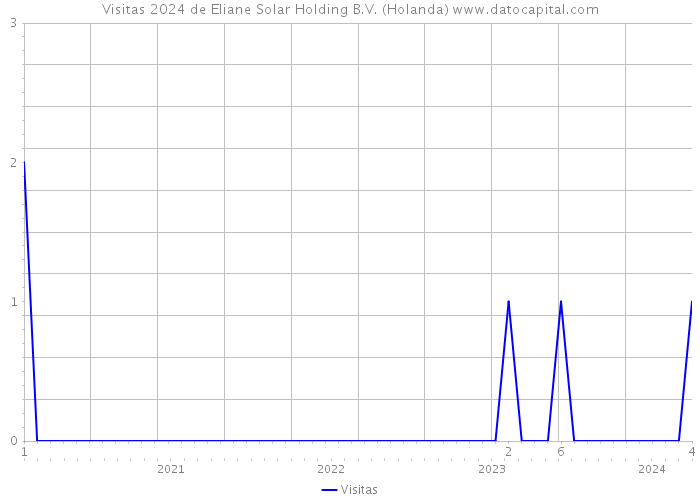 Visitas 2024 de Eliane Solar Holding B.V. (Holanda) 