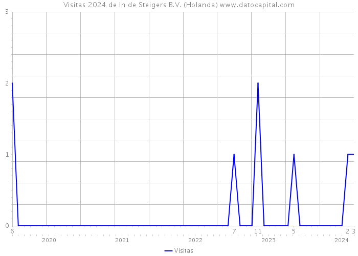 Visitas 2024 de In de Steigers B.V. (Holanda) 