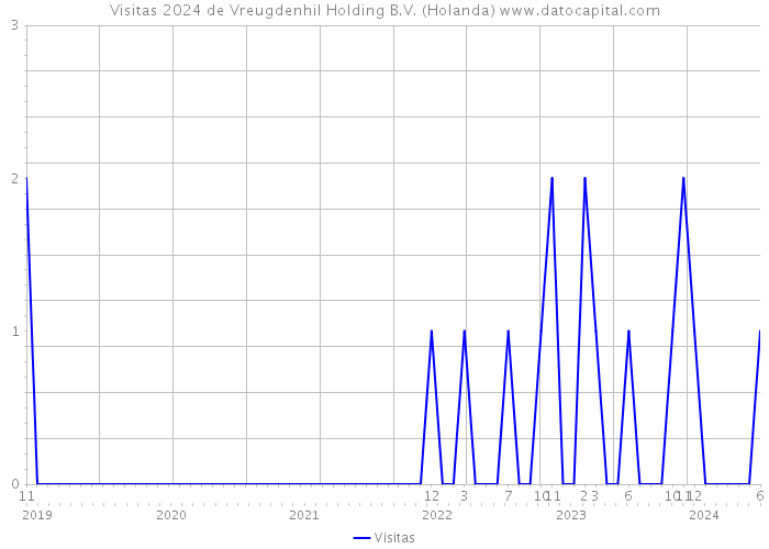 Visitas 2024 de Vreugdenhil Holding B.V. (Holanda) 