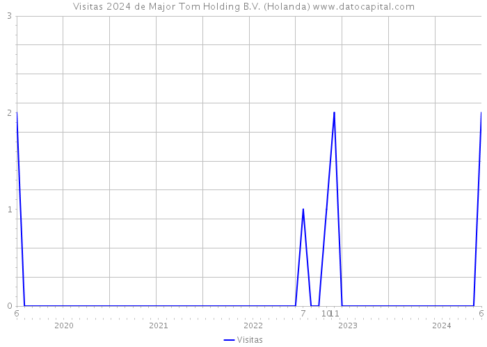 Visitas 2024 de Major Tom Holding B.V. (Holanda) 