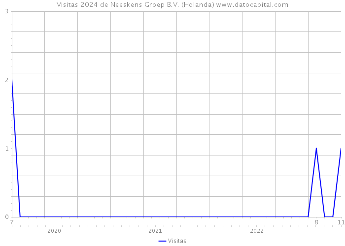 Visitas 2024 de Neeskens Groep B.V. (Holanda) 