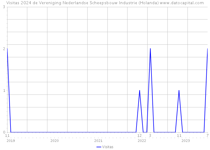 Visitas 2024 de Vereniging Nederlandse Scheepsbouw Industrie (Holanda) 