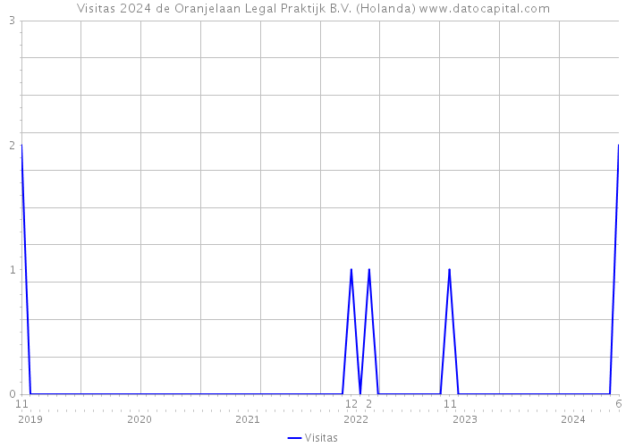 Visitas 2024 de Oranjelaan Legal Praktijk B.V. (Holanda) 