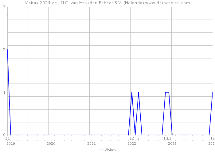 Visitas 2024 de J.N.C. van Heusden Beheer B.V. (Holanda) 