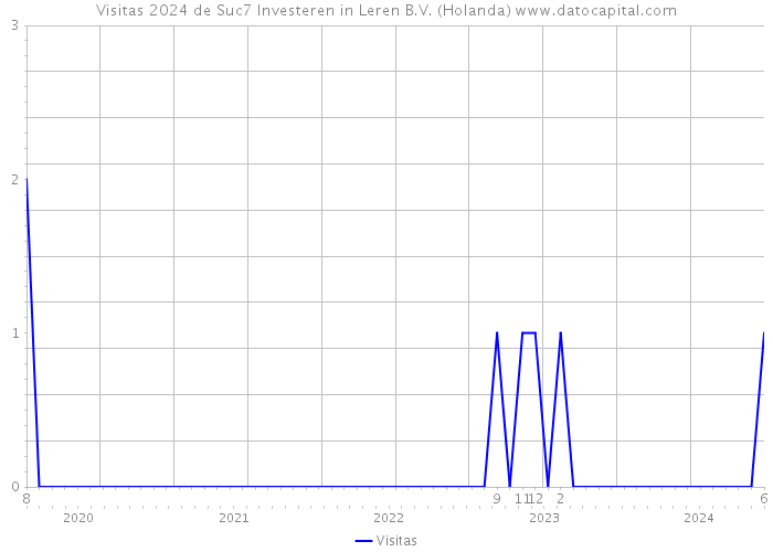 Visitas 2024 de Suc7 Investeren in Leren B.V. (Holanda) 