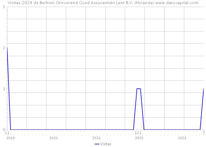 Visitas 2024 de Berkien Onroerend Goed Assurantiën Lent B.V. (Holanda) 