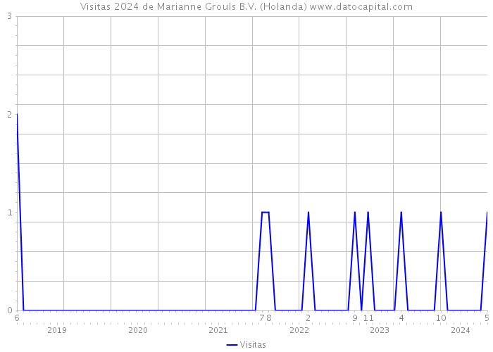 Visitas 2024 de Marianne Grouls B.V. (Holanda) 