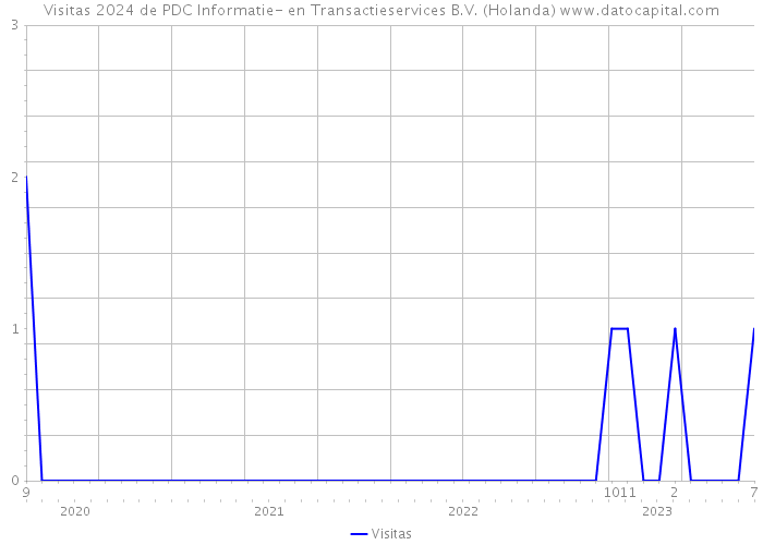 Visitas 2024 de PDC Informatie- en Transactieservices B.V. (Holanda) 