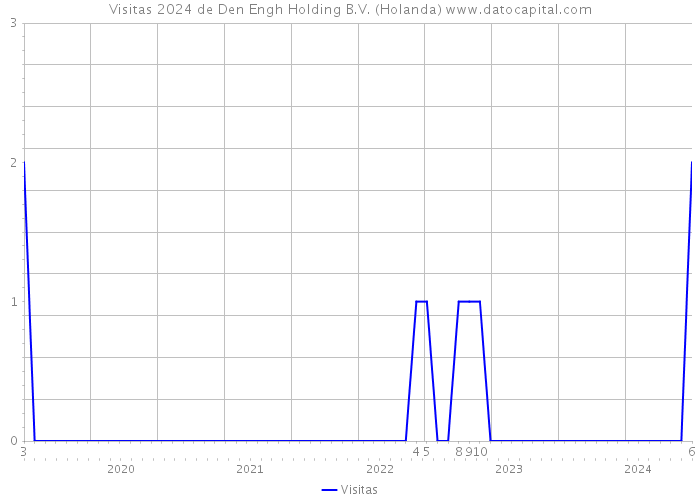 Visitas 2024 de Den Engh Holding B.V. (Holanda) 