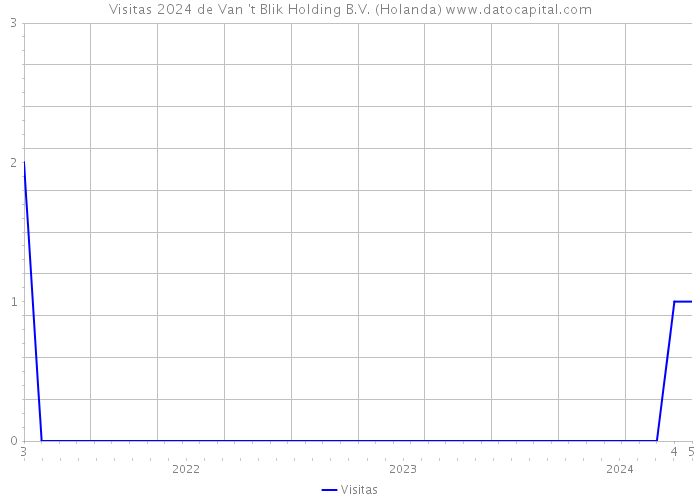 Visitas 2024 de Van 't Blik Holding B.V. (Holanda) 