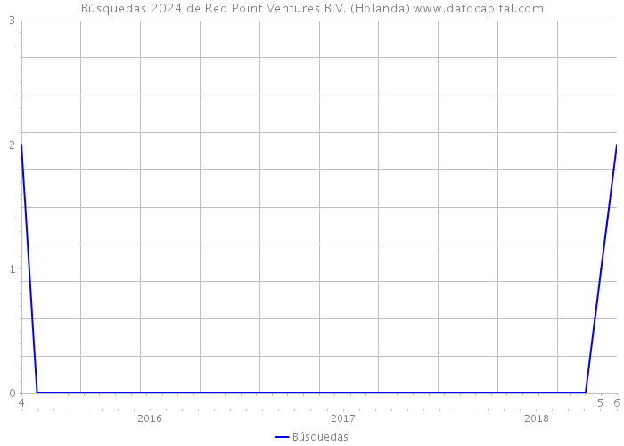 Búsquedas 2024 de Red Point Ventures B.V. (Holanda) 