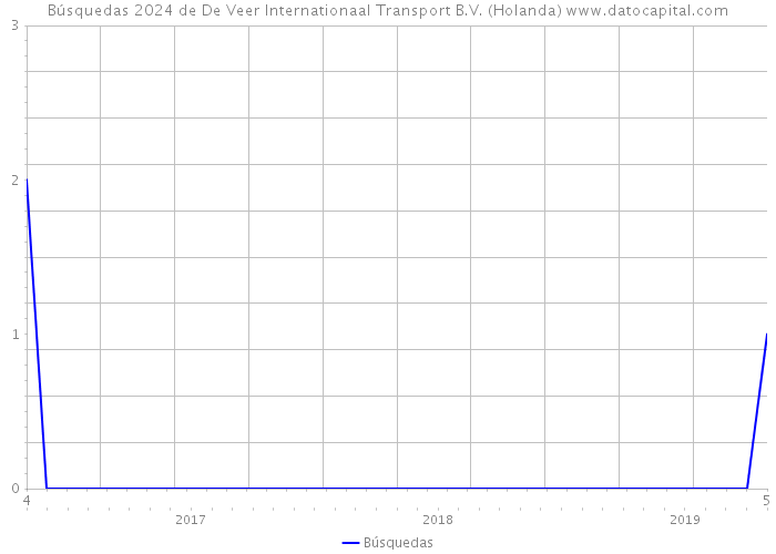 Búsquedas 2024 de De Veer Internationaal Transport B.V. (Holanda) 