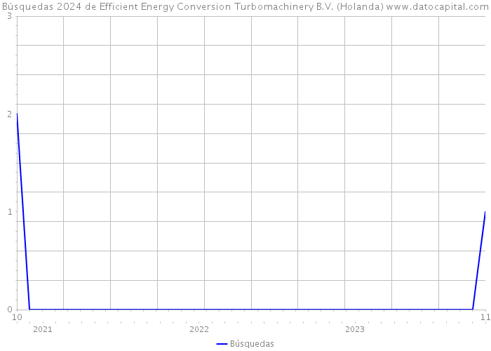 Búsquedas 2024 de Efficient Energy Conversion Turbomachinery B.V. (Holanda) 