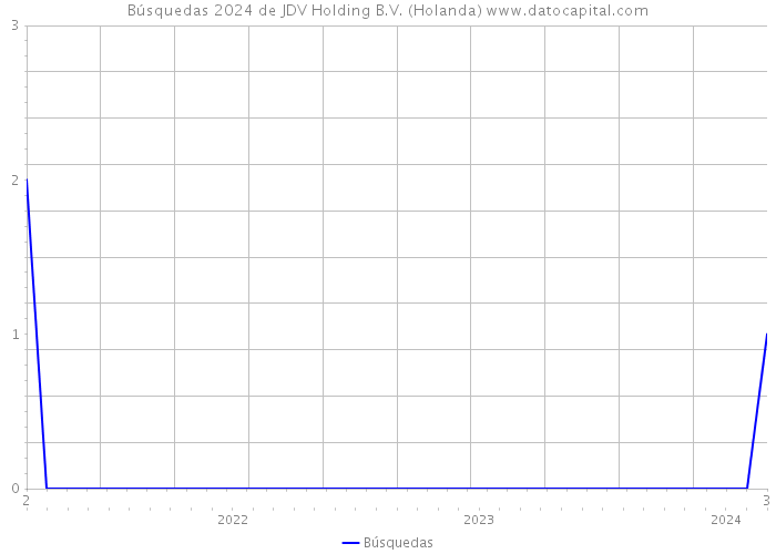 Búsquedas 2024 de JDV Holding B.V. (Holanda) 