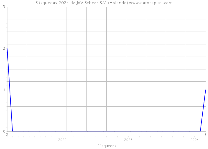 Búsquedas 2024 de JdV Beheer B.V. (Holanda) 