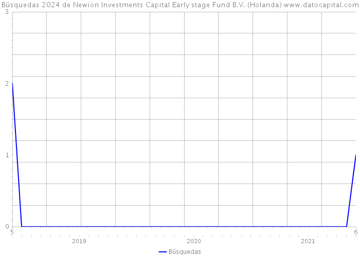 Búsquedas 2024 de Newion Investments Capital Early stage Fund B.V. (Holanda) 