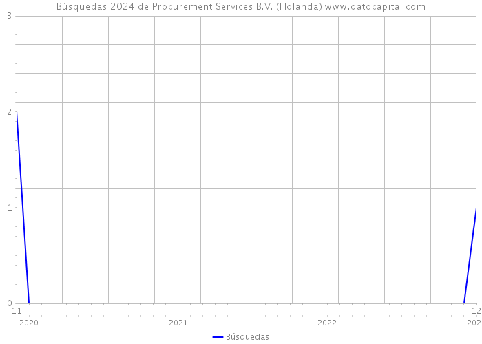 Búsquedas 2024 de Procurement Services B.V. (Holanda) 