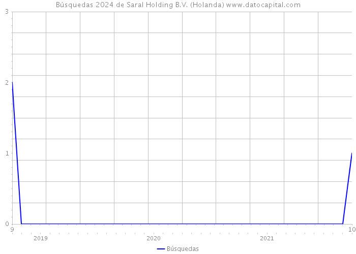 Búsquedas 2024 de Saral Holding B.V. (Holanda) 