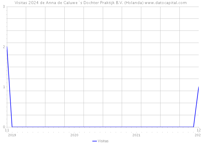 Visitas 2024 de Anna de Caluwe`s Dochter Praktijk B.V. (Holanda) 