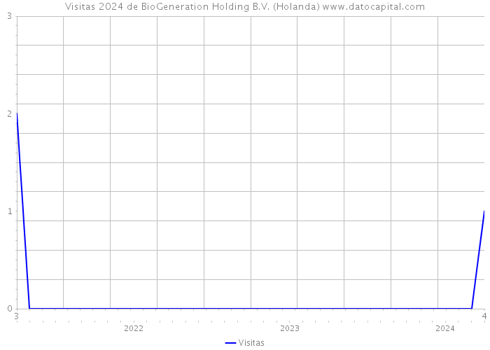 Visitas 2024 de BioGeneration Holding B.V. (Holanda) 