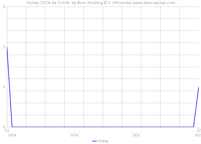 Visitas 2024 de C.H.M. de Boer Holding B.V. (Holanda) 