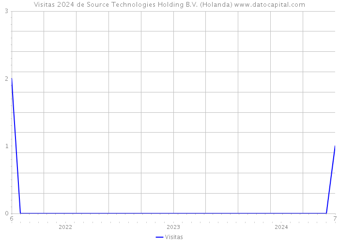 Visitas 2024 de Source Technologies Holding B.V. (Holanda) 