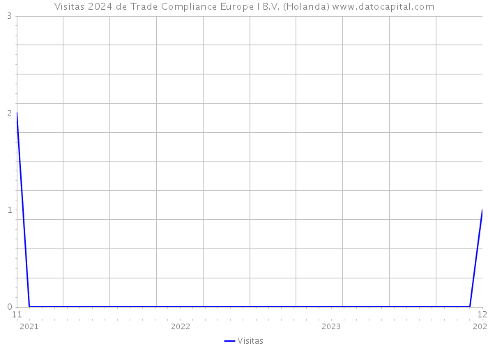 Visitas 2024 de Trade Compliance Europe I B.V. (Holanda) 