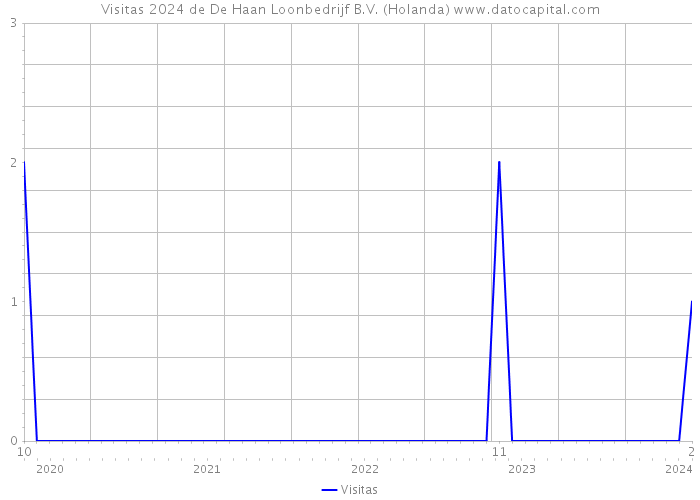 Visitas 2024 de De Haan Loonbedrijf B.V. (Holanda) 