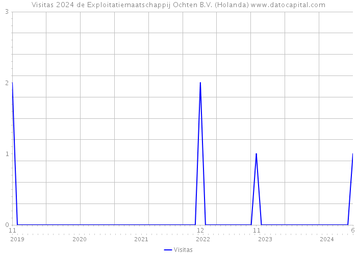 Visitas 2024 de Exploitatiemaatschappij Ochten B.V. (Holanda) 