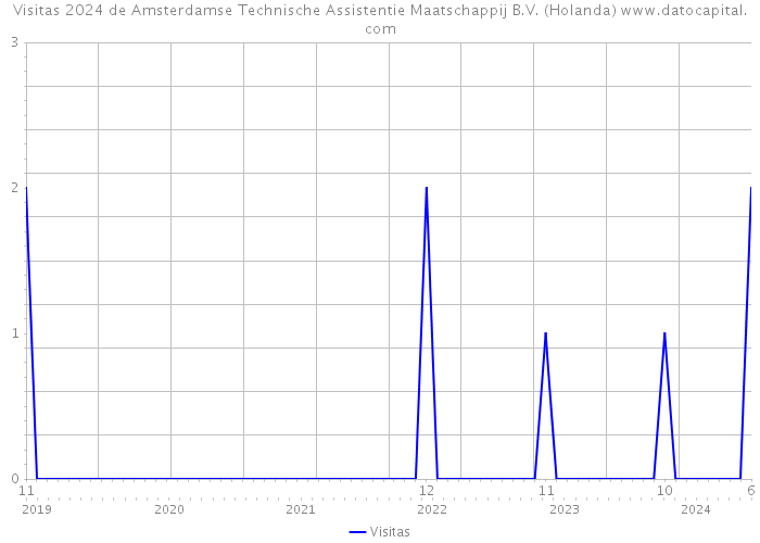 Visitas 2024 de Amsterdamse Technische Assistentie Maatschappij B.V. (Holanda) 