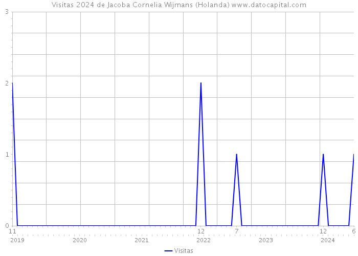 Visitas 2024 de Jacoba Cornelia Wijmans (Holanda) 