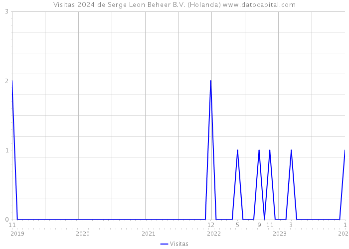 Visitas 2024 de Serge Leon Beheer B.V. (Holanda) 