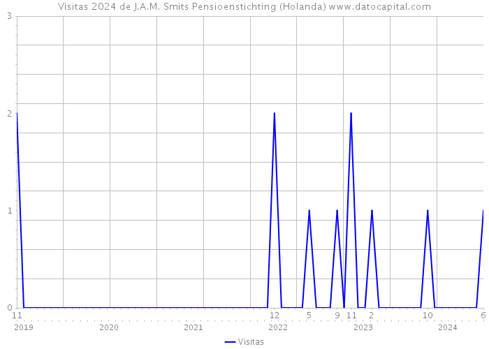 Visitas 2024 de J.A.M. Smits Pensioenstichting (Holanda) 