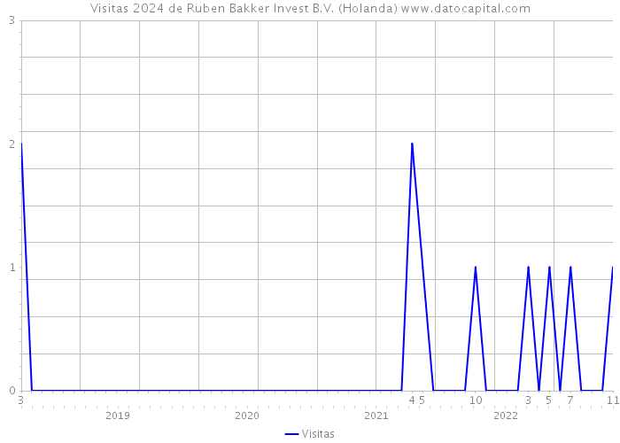 Visitas 2024 de Ruben Bakker Invest B.V. (Holanda) 