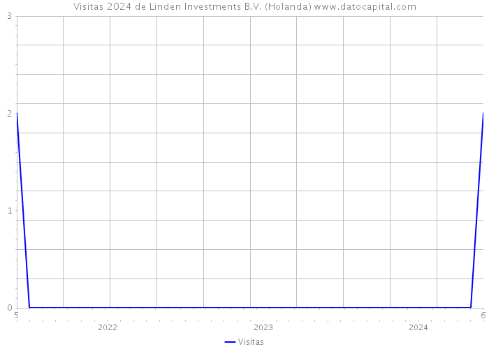 Visitas 2024 de Linden Investments B.V. (Holanda) 