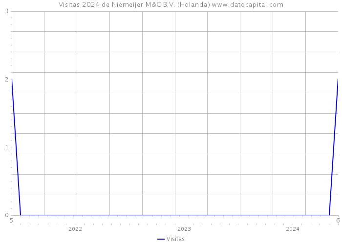 Visitas 2024 de Niemeijer M&C B.V. (Holanda) 