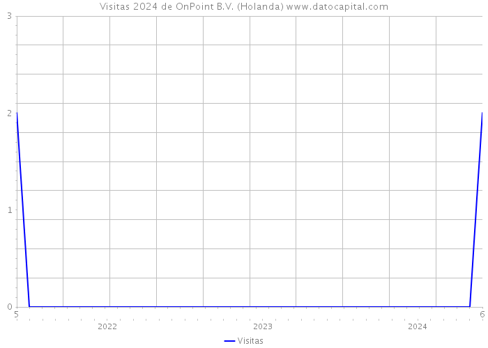 Visitas 2024 de OnPoint B.V. (Holanda) 