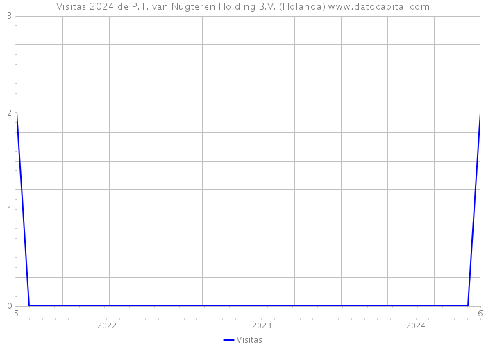 Visitas 2024 de P.T. van Nugteren Holding B.V. (Holanda) 