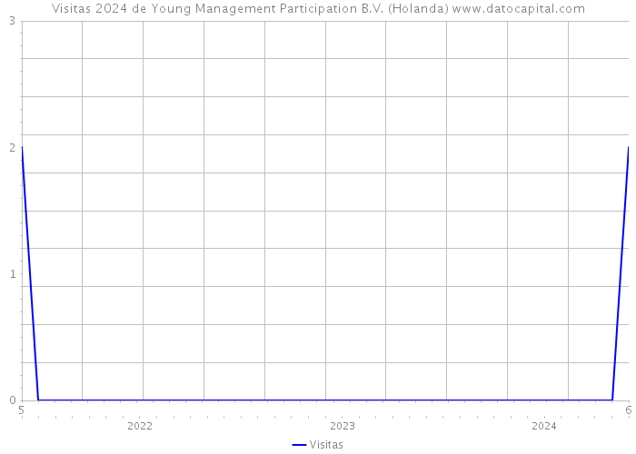 Visitas 2024 de Young Management Participation B.V. (Holanda) 