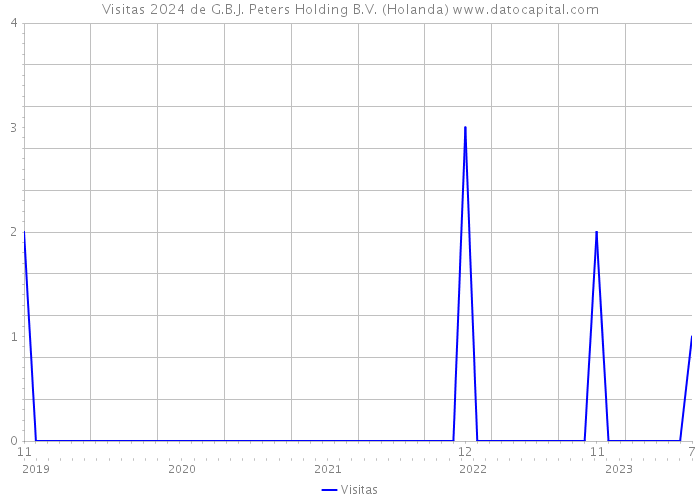 Visitas 2024 de G.B.J. Peters Holding B.V. (Holanda) 