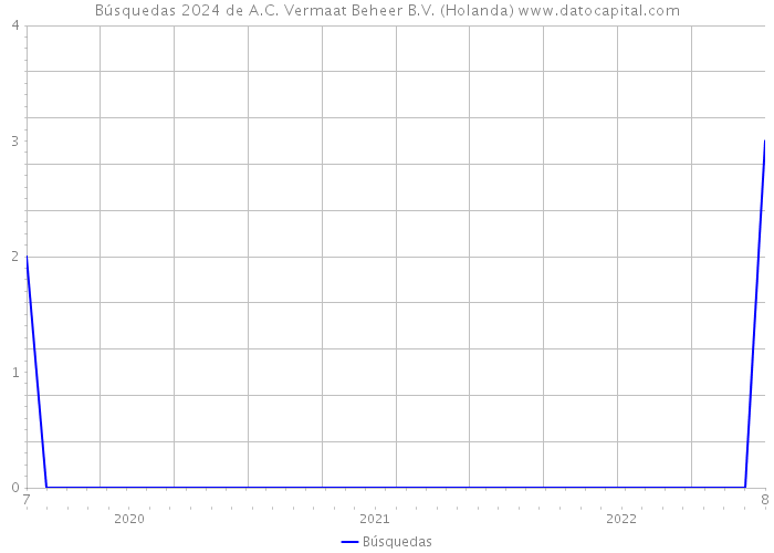 Búsquedas 2024 de A.C. Vermaat Beheer B.V. (Holanda) 