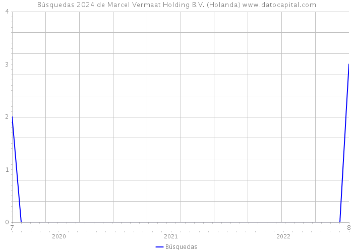 Búsquedas 2024 de Marcel Vermaat Holding B.V. (Holanda) 