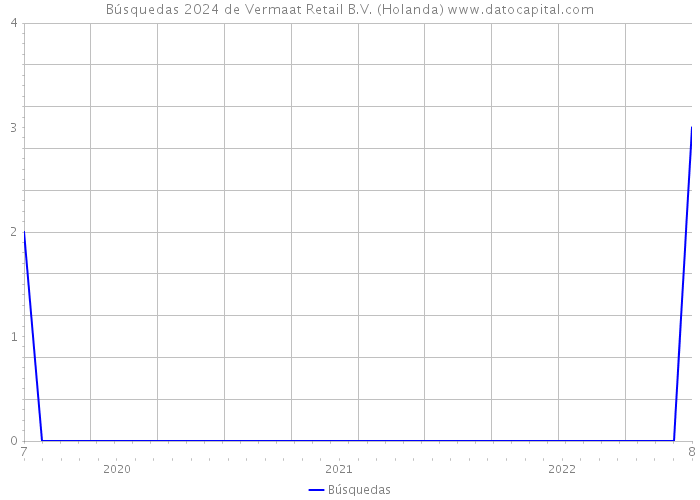 Búsquedas 2024 de Vermaat Retail B.V. (Holanda) 