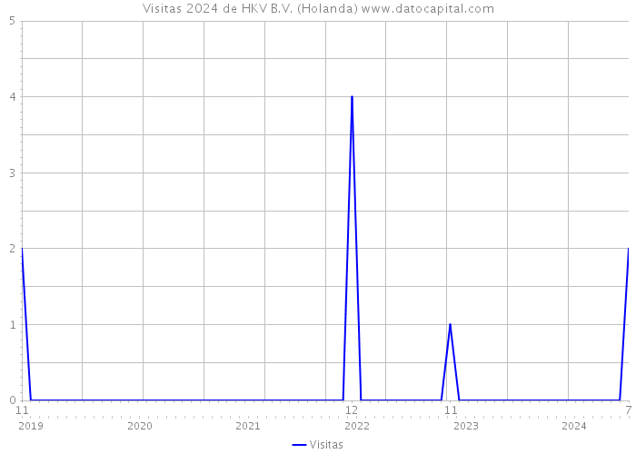 Visitas 2024 de HKV B.V. (Holanda) 