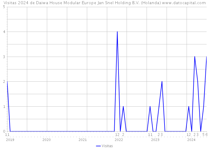 Visitas 2024 de Daiwa House Modular Europe Jan Snel Holding B.V. (Holanda) 