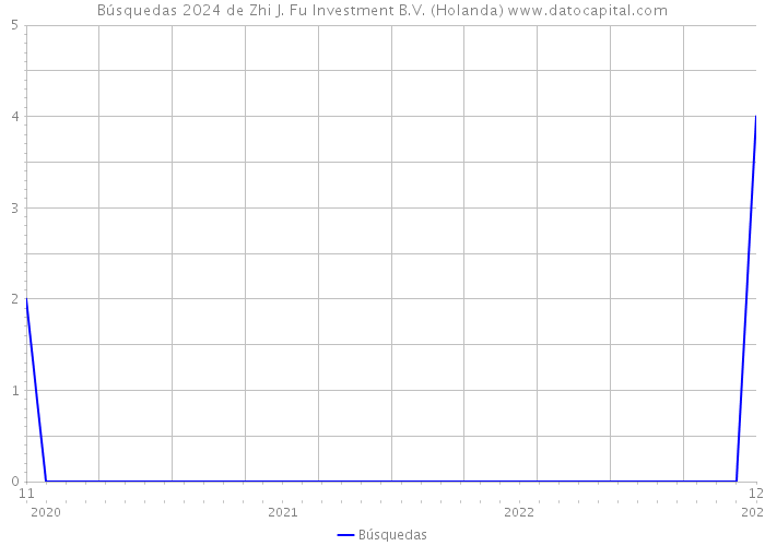 Búsquedas 2024 de Zhi J. Fu Investment B.V. (Holanda) 
