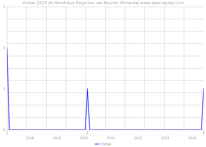 Visitas 2024 de Hendrikus Reijersen van Buuren (Holanda) 