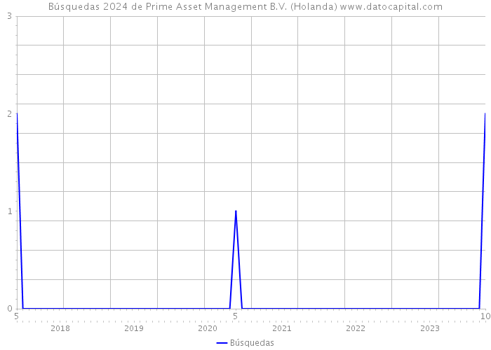 Búsquedas 2024 de Prime Asset Management B.V. (Holanda) 